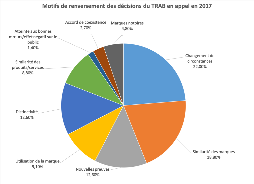 Motifs de renversement des décisions du TRAB en appel en 2017